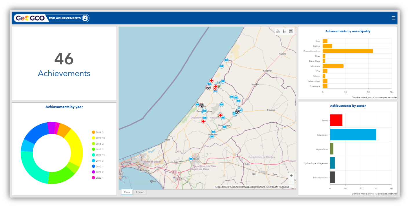 GCO social responsibility dashboard