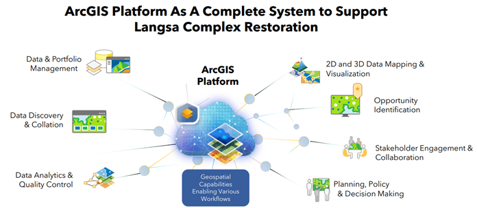 ArcGIS platform as a complete system to support Langsa complex restoration program.