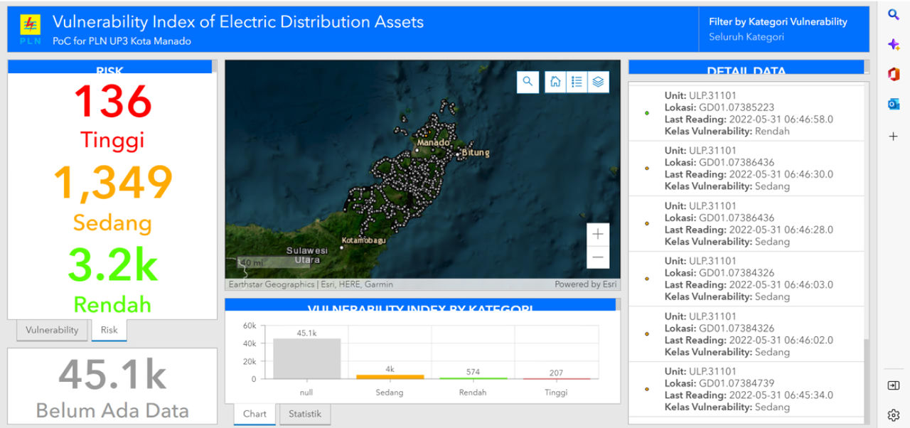 A dashboard provides complete transparency into the vulnerability of the electrical network