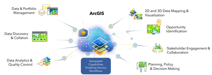 ArcGIS as a platform